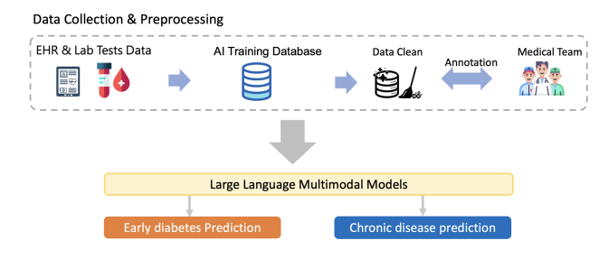 慢病精准预测：大模型 + 多模态融合