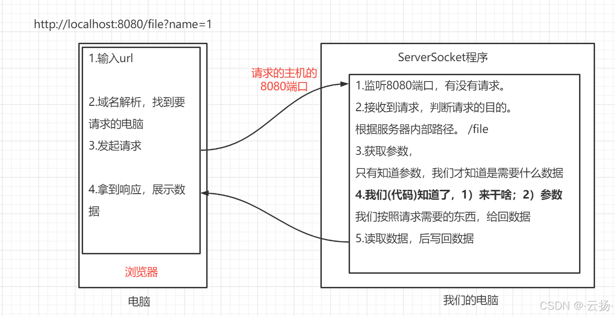 前端：HTML、CSS、JS、Vue