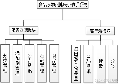 a7678 食品添加剂健康小助手系统微信小程序的的设计与实现 后台php+mysql+layui+thinkphp 源码 配置 文档 全套资料