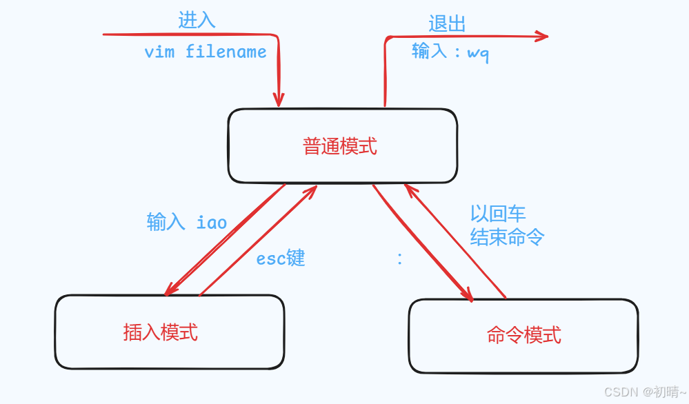 【Linux】vim编辑器