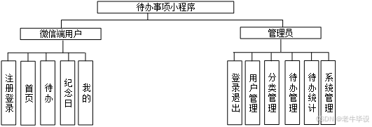 Y20030009基于Java+springboot+MySQL+uniapp框架的待办事项提醒微信小程序的设计与实现 源码 文档 PPT