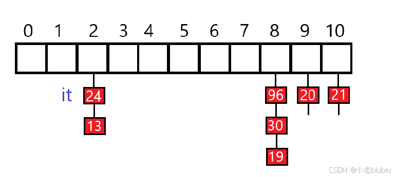 用哈希表封装myunordered_map/_set--C++