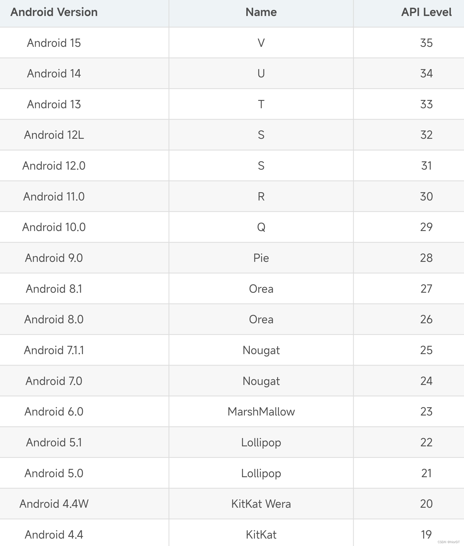 gradle、AGP、JDK、API各版本插件匹配关系