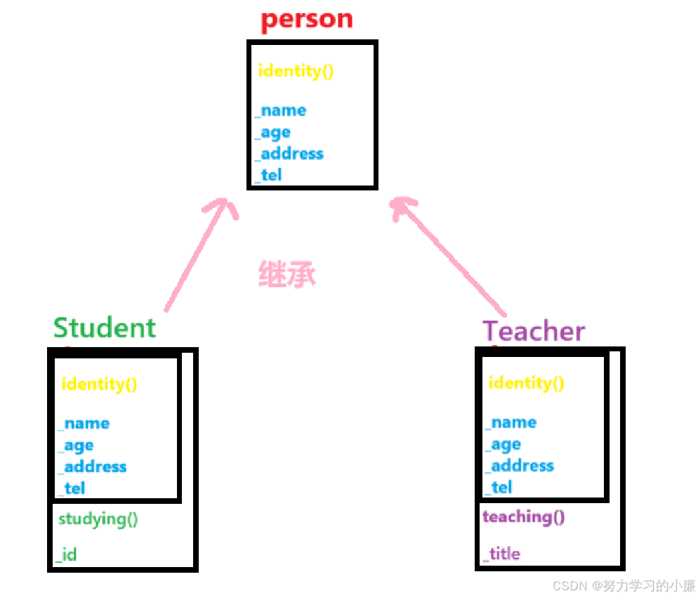 【继承】—— 我与C++的不解之缘（十九）