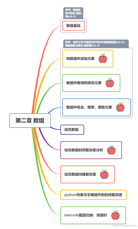 第一章——数组基础（概念篇python版）