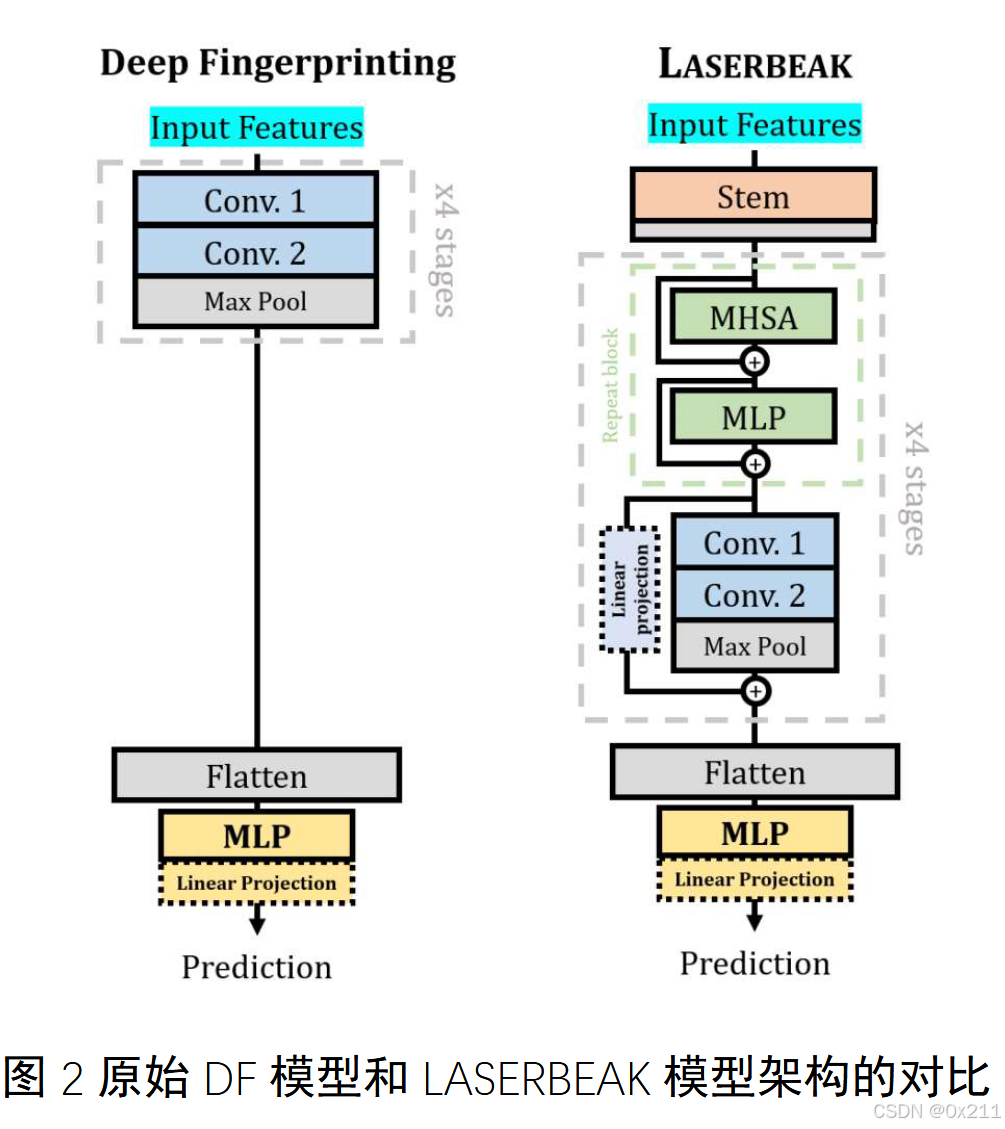 [论文阅读]Laserbeak: Evolving Website Fingerprinting Attacks With Attention and Multi-Channel Feature Re