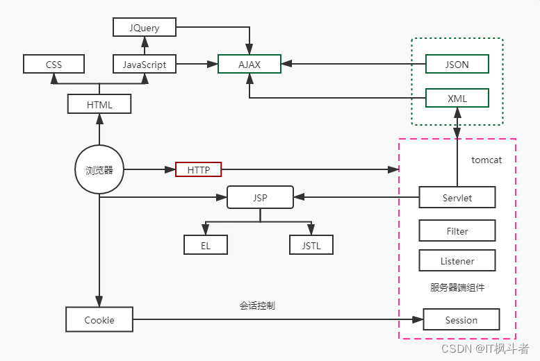 JavaWeb入门看这一篇文章就够了