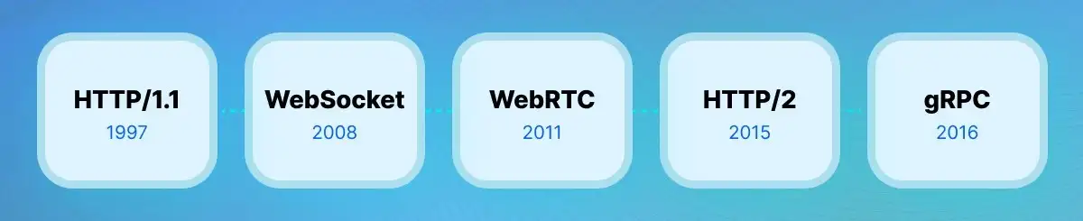 HTTP、WebSocket、gRPC 或 WebRTC：哪种协议最适合您的应用程序？