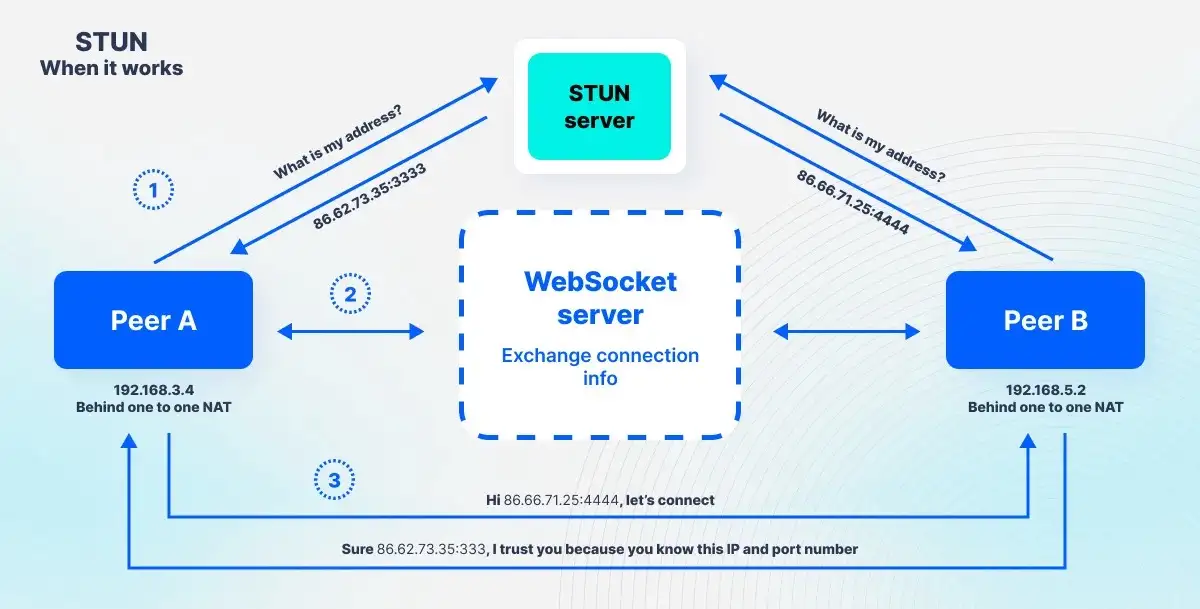 HTTP、WebSocket、gRPC 或 WebRTC：哪种协议最适合您的应用程序？