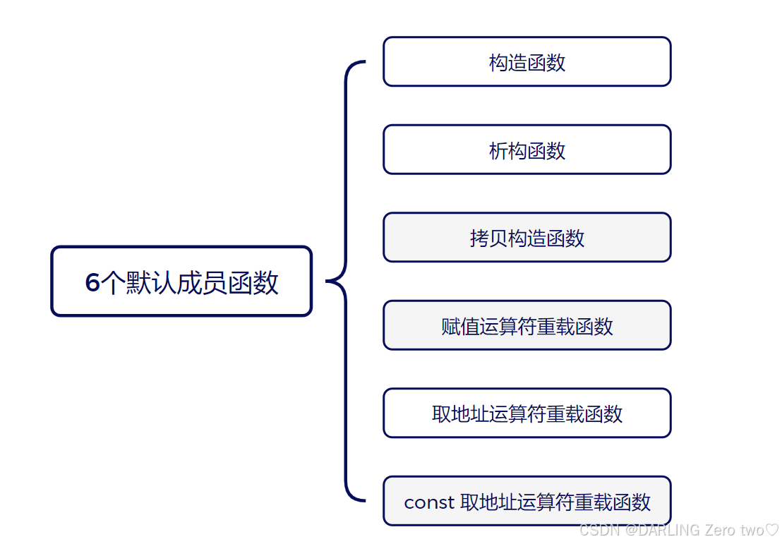 C++天使的灵动心跳代码：类和对象（中上）